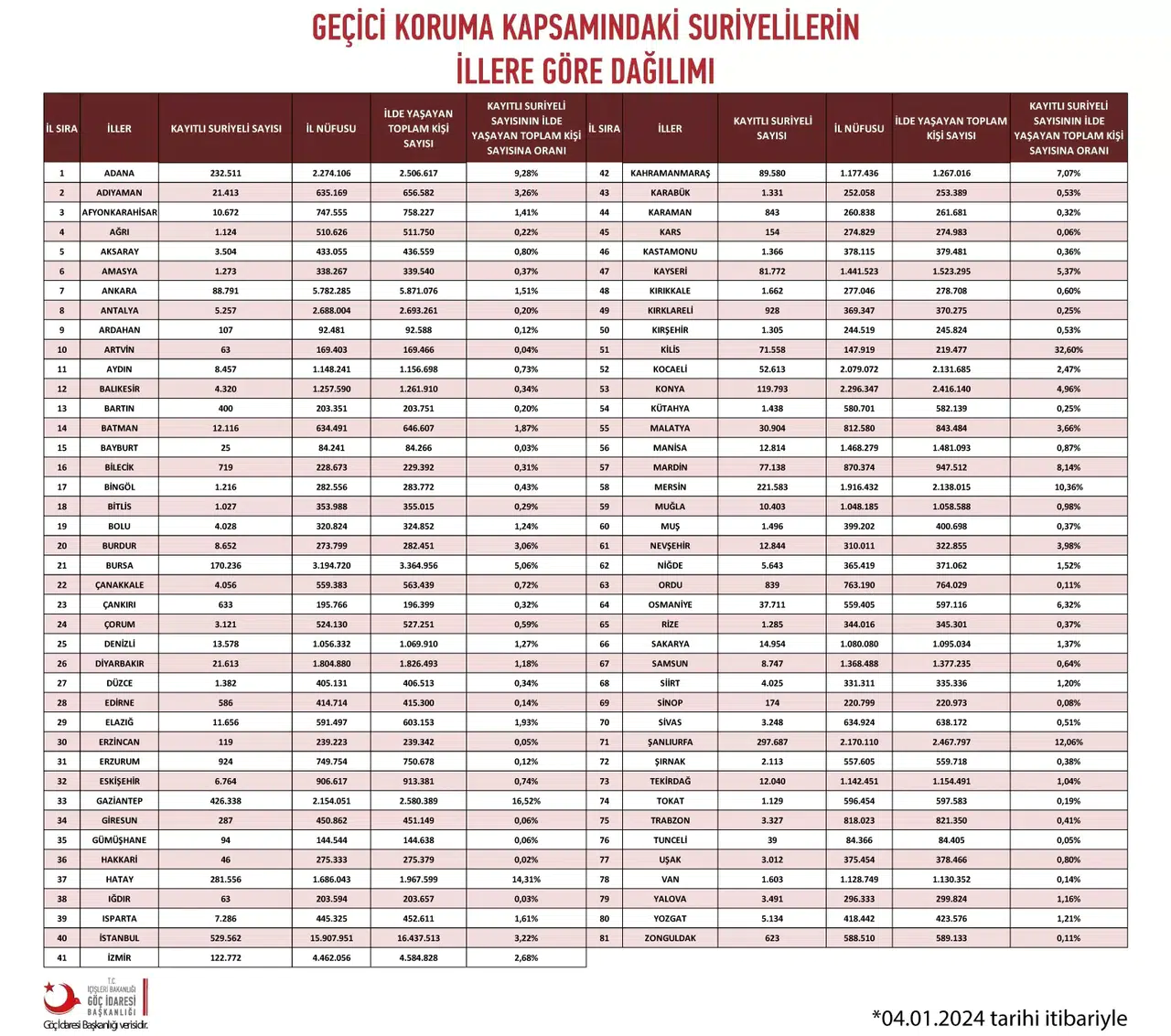 Adana, Akdeniz Bölgesinde En Çok Suriyeli Barındıran  2. Kent Oldu