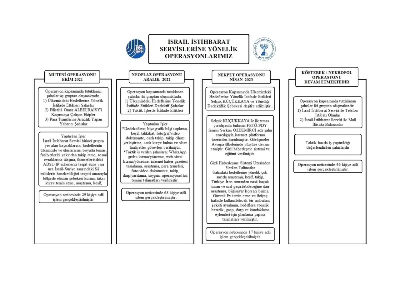 MİT’ten İsrail İstihbarat Servisine Büyük Operasyon