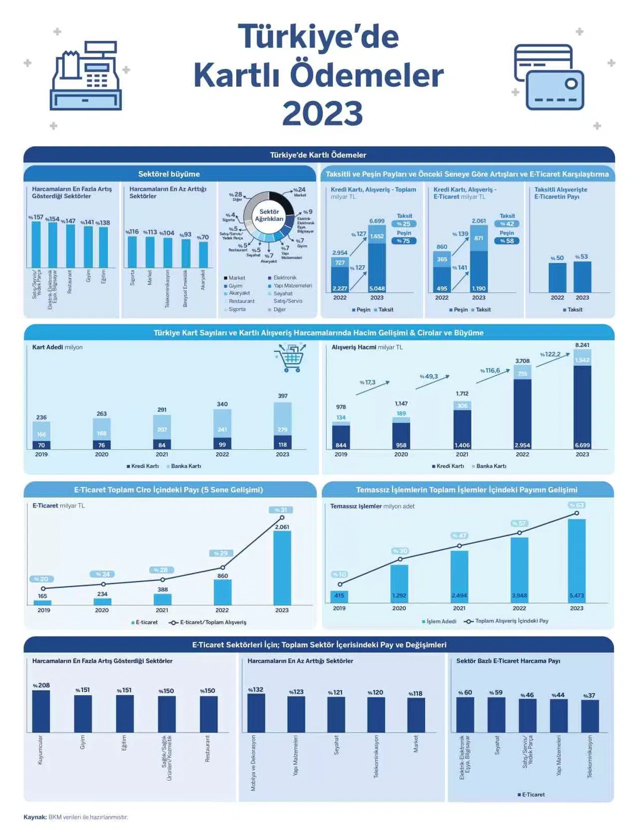 Türkiye’de Kartlı Ödemeler 2023’te Yüzde 122 Büyüdü