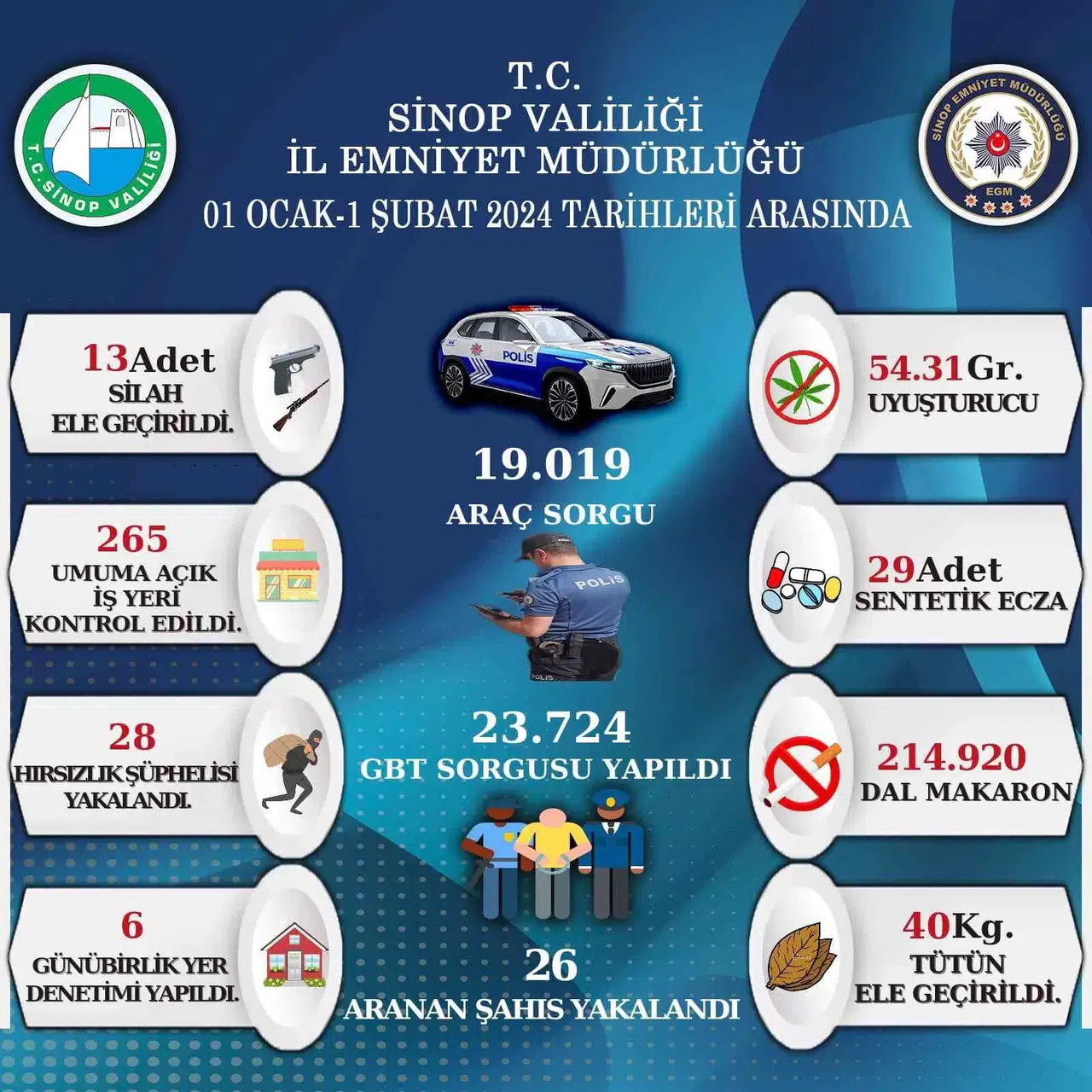 Sinop’ta Kabahat ve Suçluya Geçit Yok