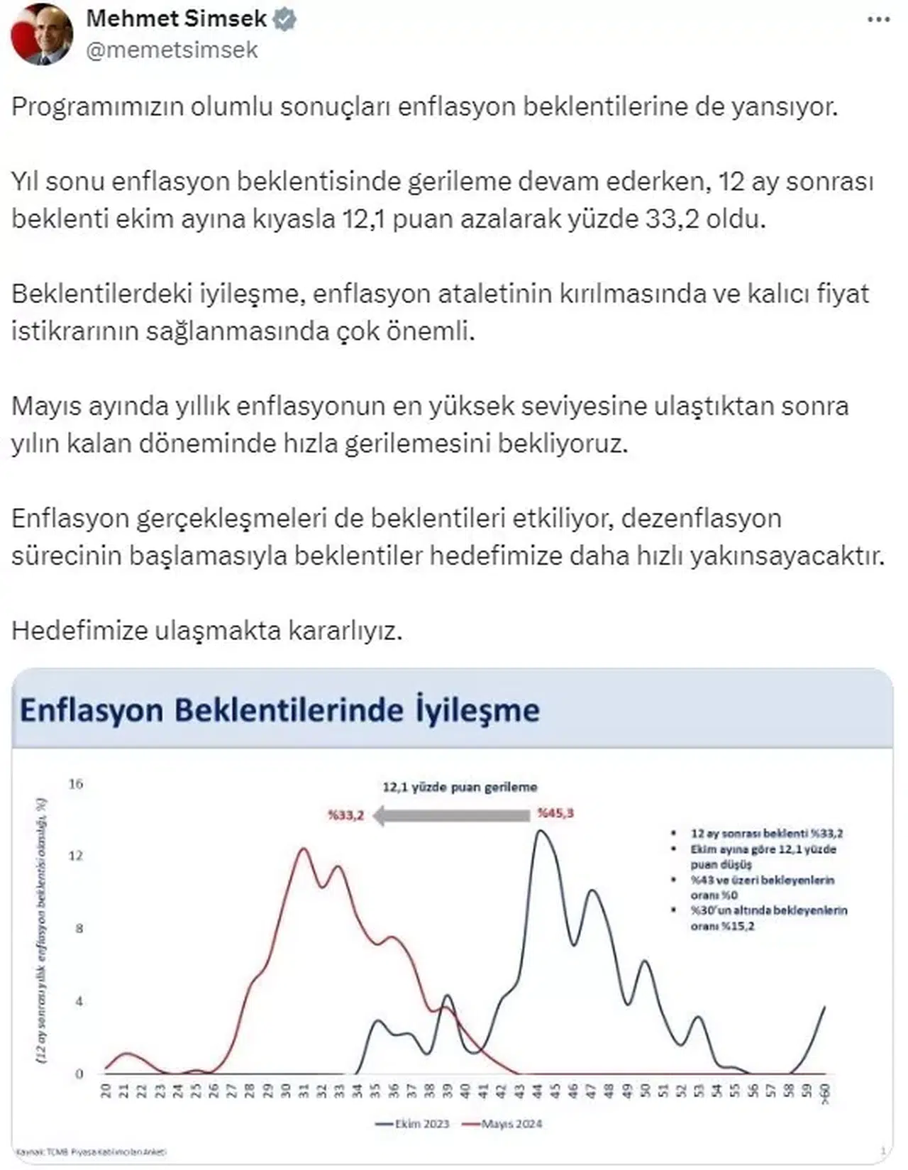 Bakan Şimşek: "Yıl Sonu Enflasyon Beklentisinde Gerileme Devam Ederken, 12 Ay Sonrası Beklenti Ekim Ayına Kıyasla 12,1 Puan Azalarak Yüzde 33,2 Oldu"