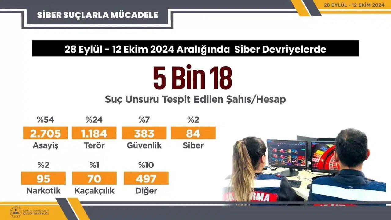 28 Eylül - 12 Ekim Tarihleri Ortasında Siber Devriyeler Sonucu 5 Bin 18 Toplumsal Medya Paylaşımında Cürüm Ögesi Tespit Edildi