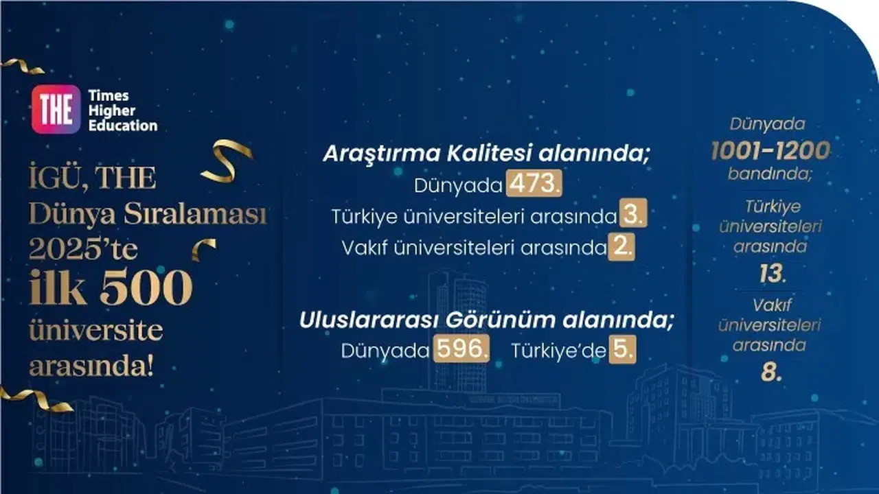 İgü, The Dünya Üniversiteleri Sıralaması 2025’te 1001-1200 Bandında Yer Alarak Büyük Bir Muvaffakiyete İmza Attı