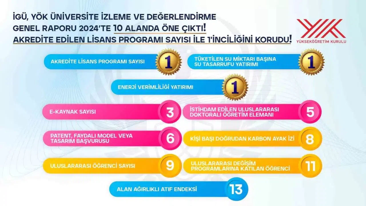 YÖK Üniversiteleri Kıymetlendirdi: İgü 3 Alanda 1’inci Oldu