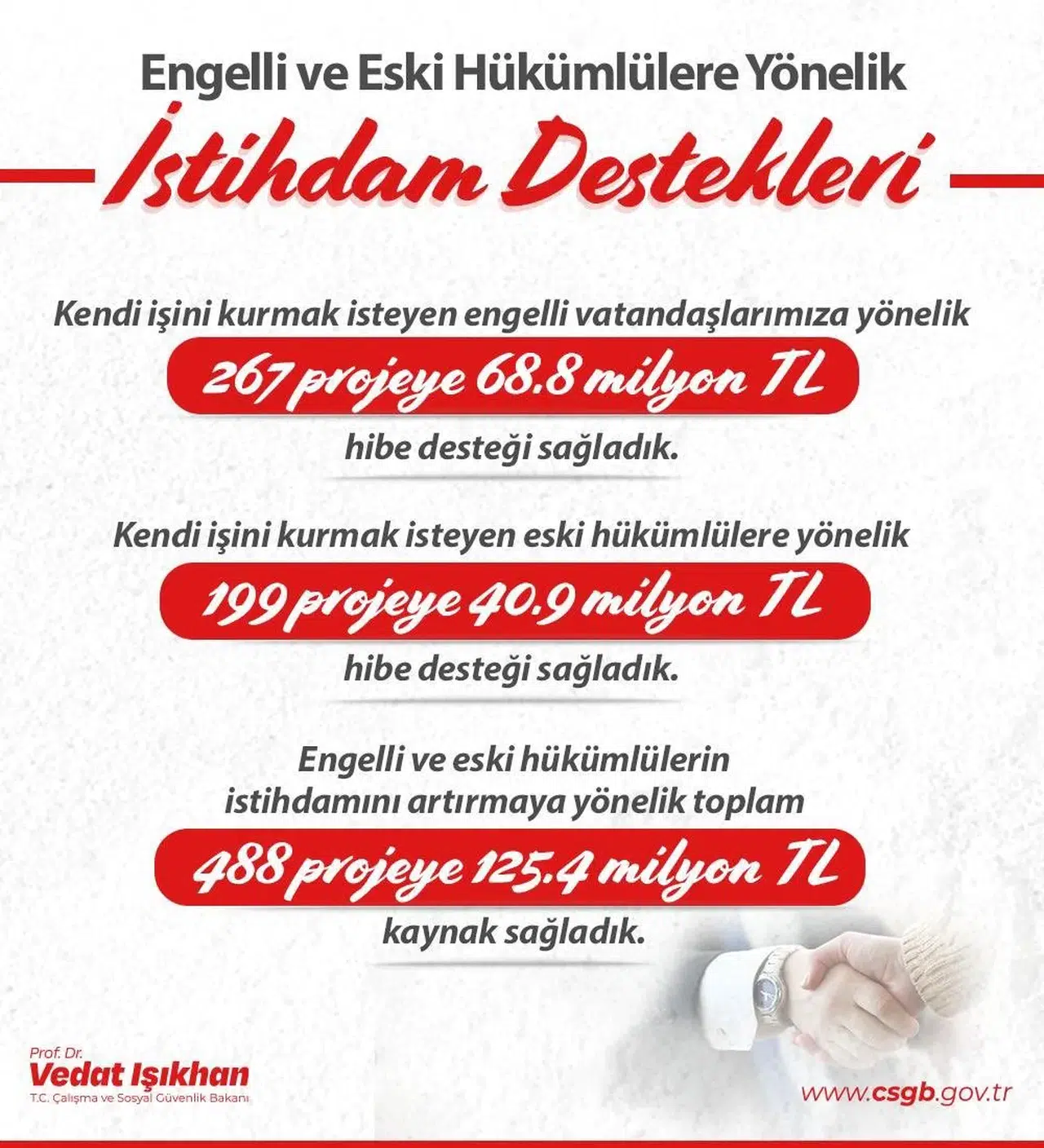 Bakan Işıkhan: “Engelli ve Eski Hükümlü Vatandaşların İstihdamını Artırmak İçin 488 Projeye 125,4 Milyon Lira Kaynak Sağladık”