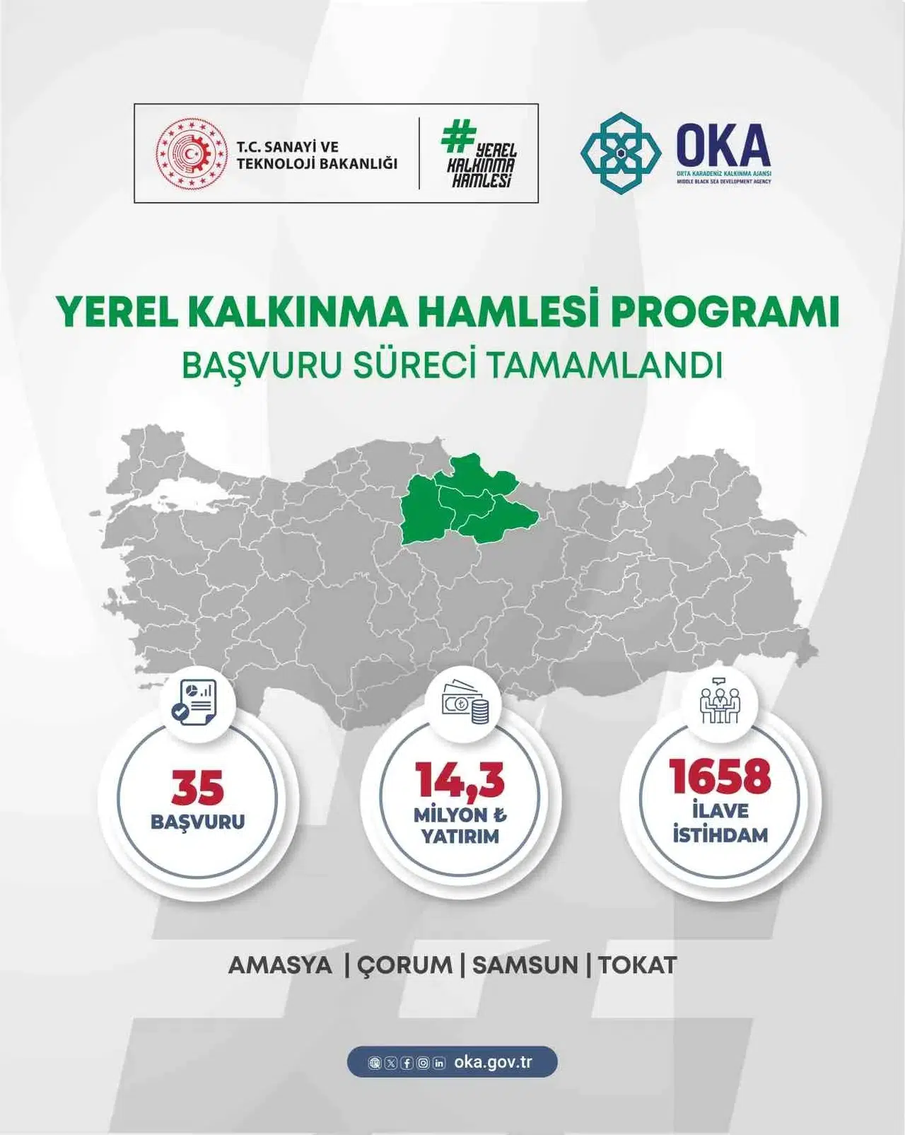 Orta Karadeniz’den yerel kalkınma hamlesine 14,3 milyar TL yatırım başvurusu