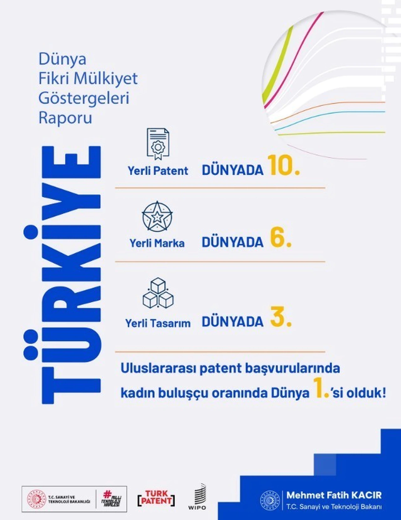 Bakan Kacır: "Yerli patent başvurularında dünyada 10’uncu ülkeyiz"