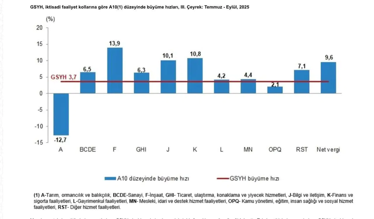 "Ekonomi %3,7 Büyürken, Tarım %12,7 Küçüldü"
