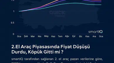 İkinci El Oto Tekrar Yatırımcının Gündeminde