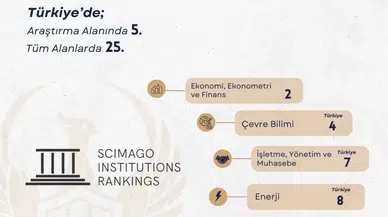 Scımago 2024 Sonuçları Açıklandı: İgü Araştırma Alanında Birinci 5’te