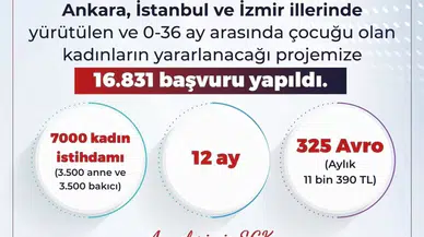 Bakan Işıkhan: "Ankara, İstanbul, İzmir’de Yürütülen ve 0-36 Ay Ortasında Çocuğu Olan Bayanların Yararlanacağı Projemize 16 Bin 831 Müracaat Yapıldı"