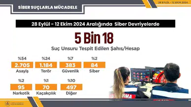 28 Eylül - 12 Ekim Tarihleri Ortasında Siber Devriyeler Sonucu 5 Bin 18 Toplumsal Medya Paylaşımında Cürüm Ögesi Tespit Edildi