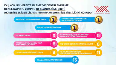 YÖK Üniversiteleri Kıymetlendirdi: İgü 3 Alanda 1’inci Oldu