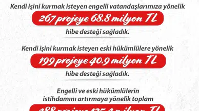 Bakan Işıkhan: “Engelli ve Eski Hükümlü Vatandaşların İstihdamını Artırmak İçin 488 Projeye 125,4 Milyon Lira Kaynak Sağladık”