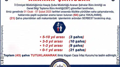 Aranan 64 Şahıs Yakalandı, 43’ü Tutuklandı