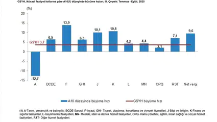 "Ekonomi %3,7 Büyürken, Tarım %12,7 Küçüldü"