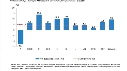 "Ekonomi %3,7 Büyürken, Tarım %12,7 Küçüldü"