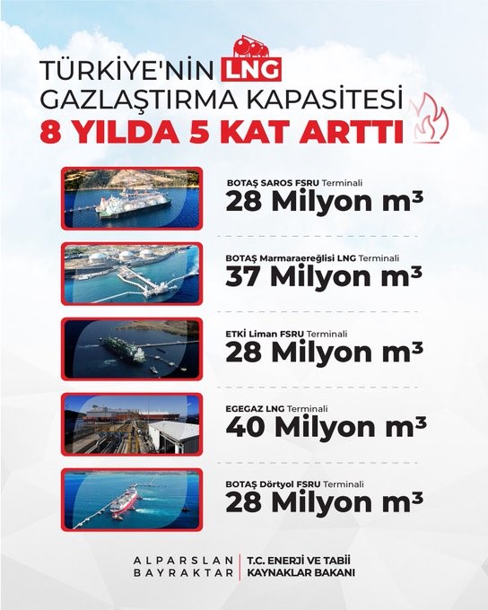bakan-bayraktar-ihtiyac-duydugumuz-dogal-gazin-yarisini-lng-olarak-alabilir-hale-geldik