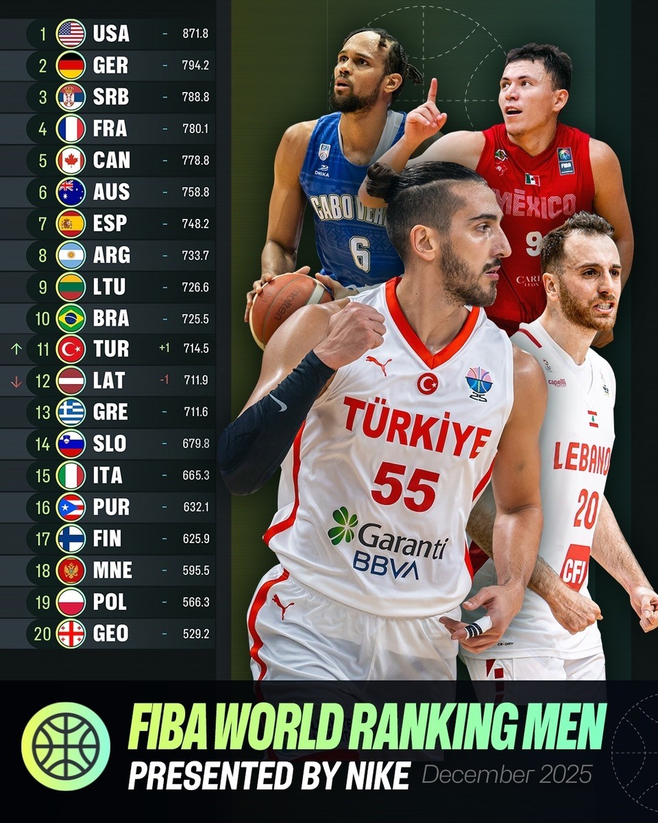 12-dev-adam-fiba-dunya-siralamasinda-11-basamaga-yukseldi