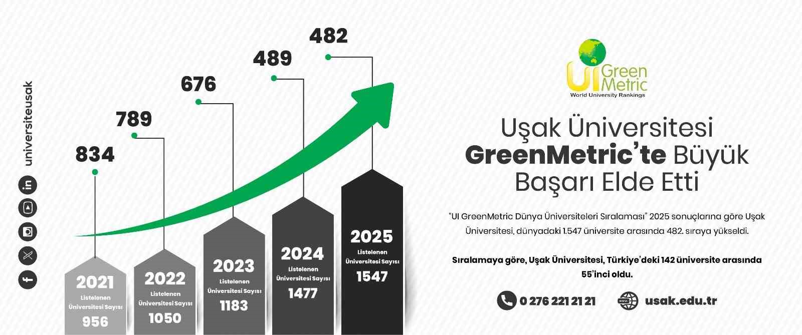 usak-universitesi-green-metricte-buyuk-basari-elde-etti